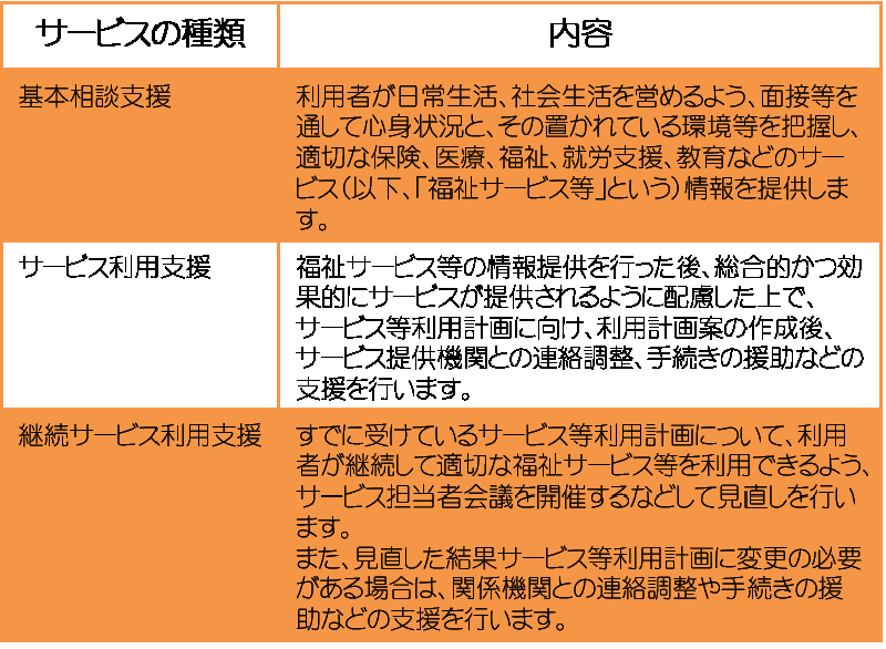 ◆当事業所で行う指定特定相談支援の内容